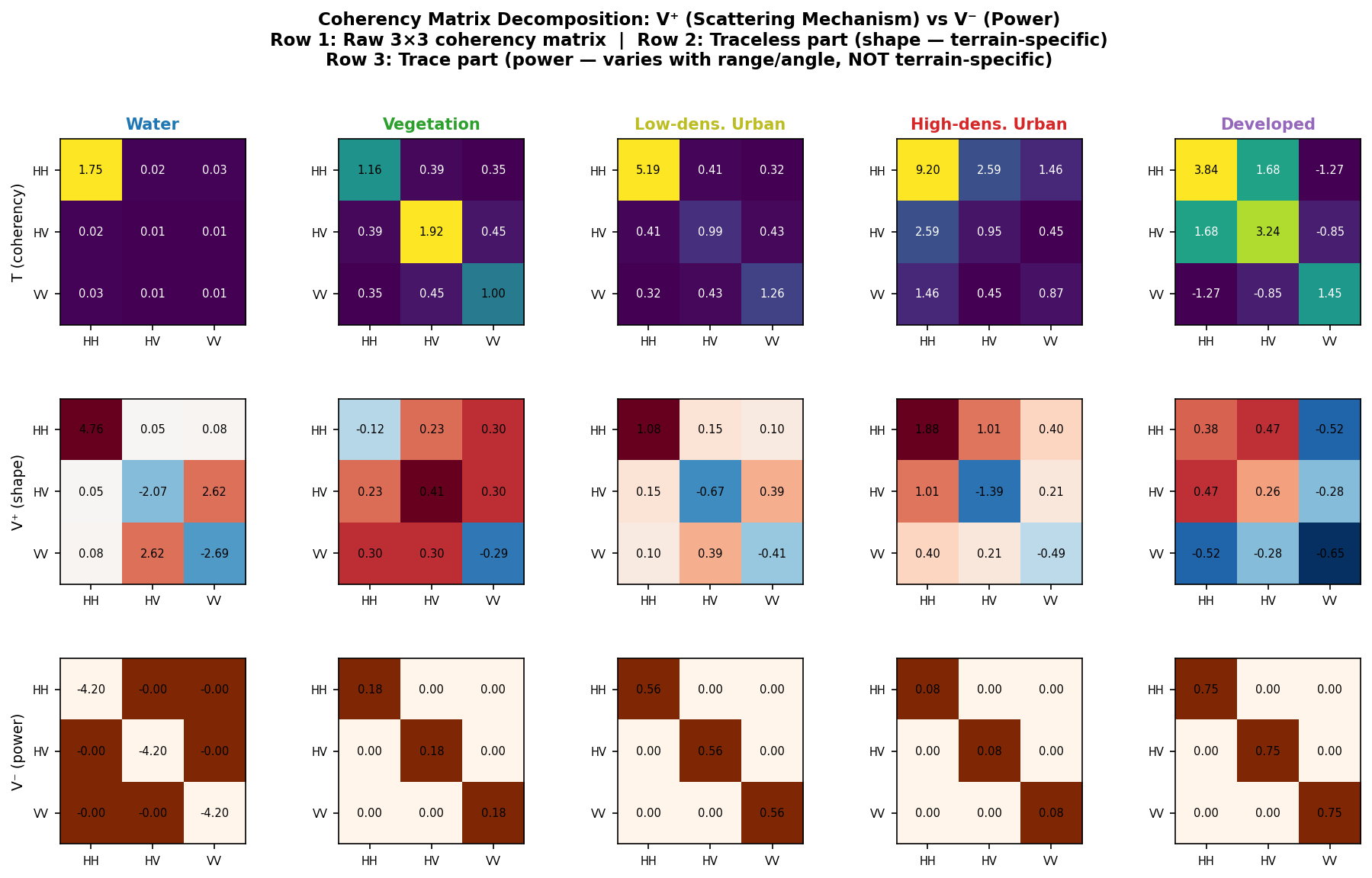 Coherency matrix V+/V- decomposition for 5 terrain classes