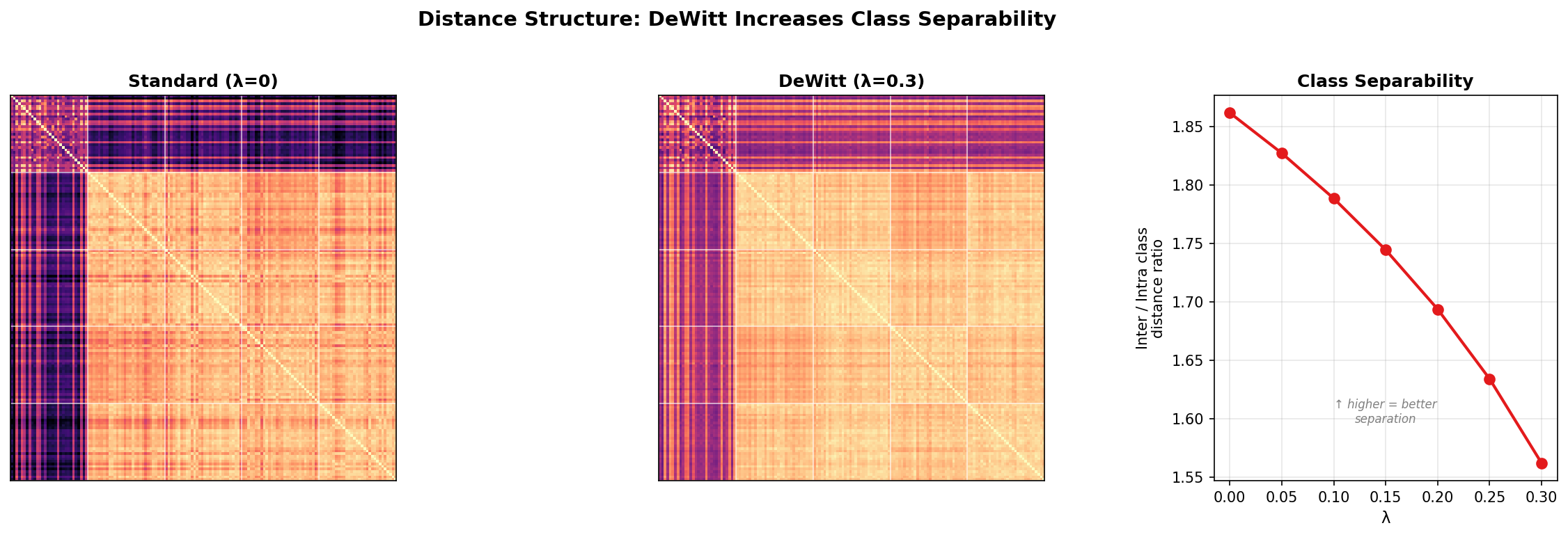 Pairwise distance matrices: standard vs DeWitt showing sharper block-diagonal structure with DeWitt
