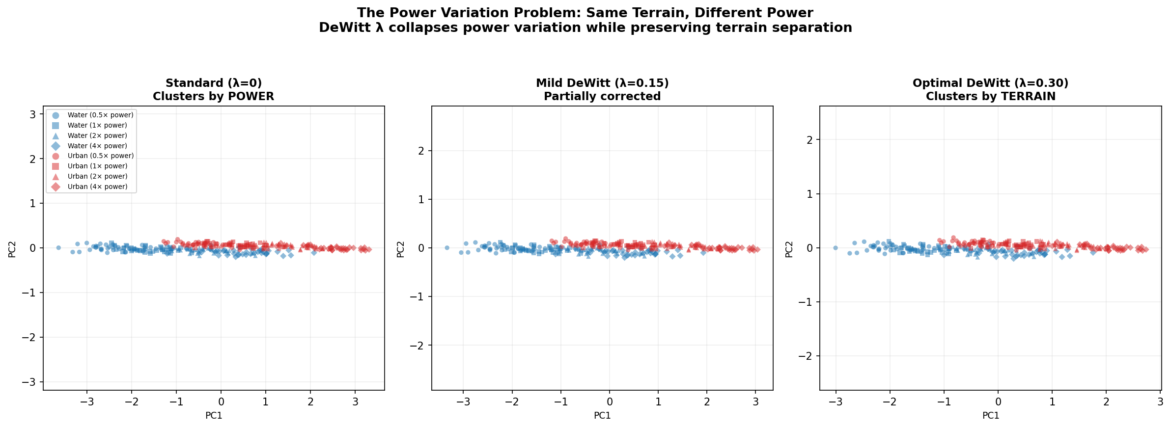 Power variation problem: standard metric clusters by power, geometric correction collapses power variation while preserving terrain clusters