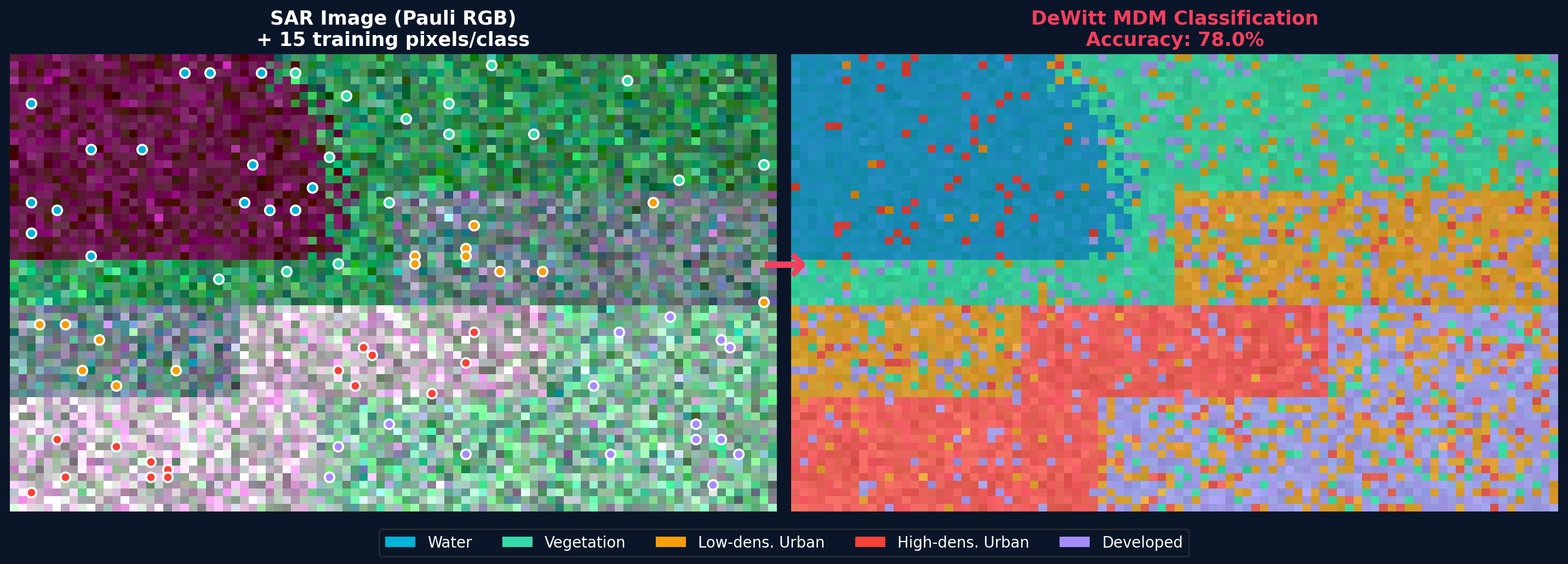 SAR Pauli RGB composite with training pixels → DeWitt MDM terrain classification at 78% accuracy