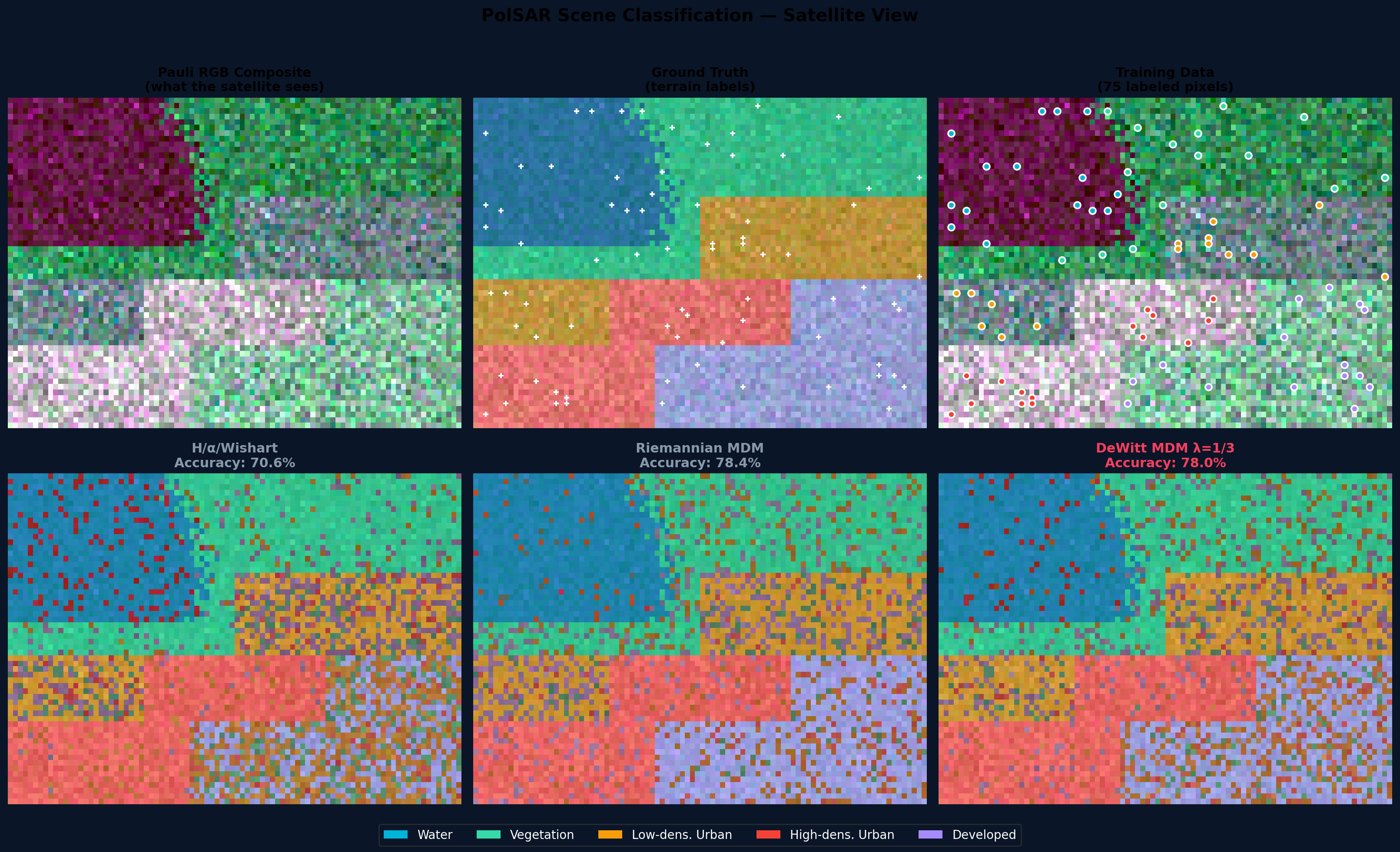 Full PolSAR classification comparison: Pauli RGB, ground truth, training pixels, H/alpha/Wishart, Riemannian MDM, DeWitt MDM