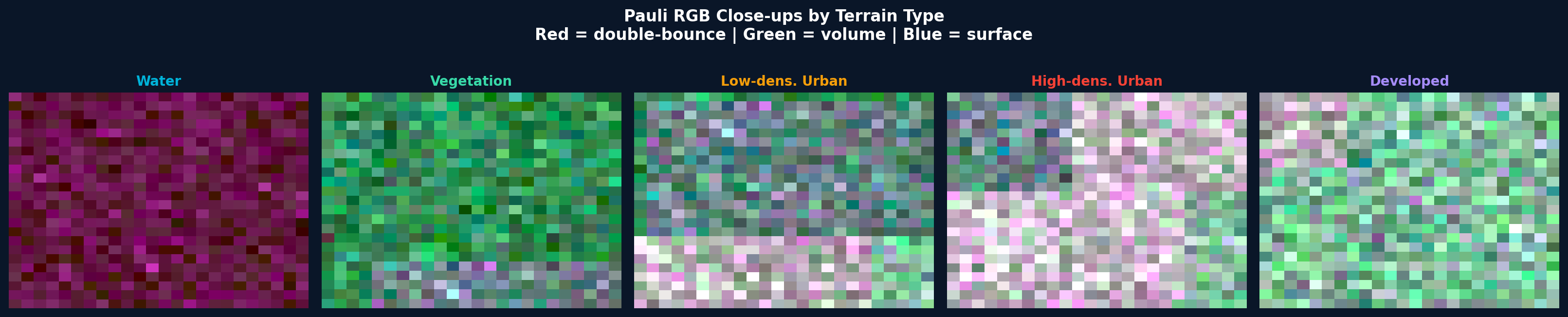 Pauli RGB close-ups of 5 terrain types: water (magenta), vegetation (green), low-density urban, high-density urban, developed