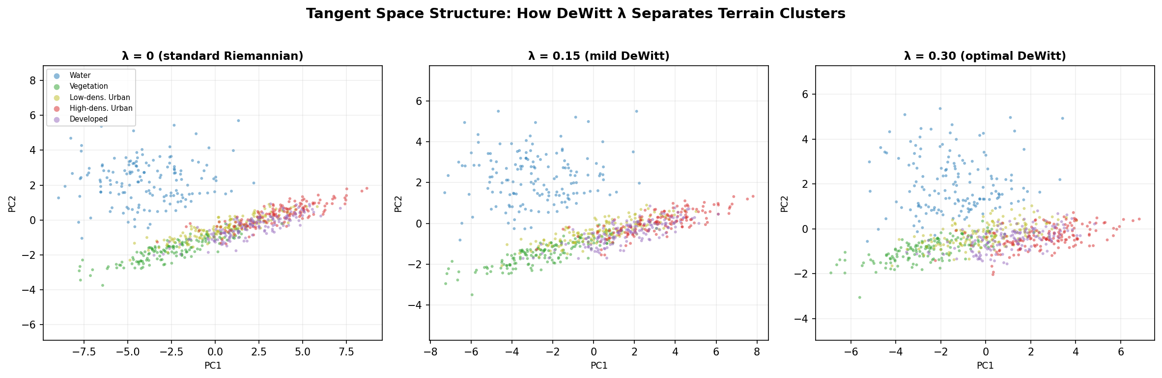Tangent space scatter showing progressive tightening of terrain clusters with geometric correction