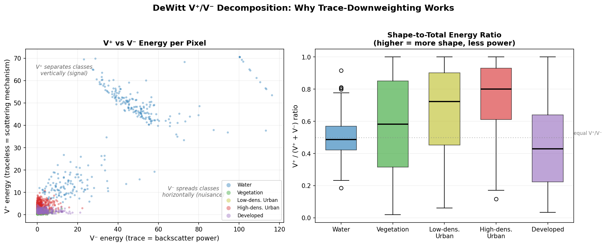 V+ vs V- energy decomposition: V+ separates classes vertically (signal), V- spreads classes horizontally (nuisance)